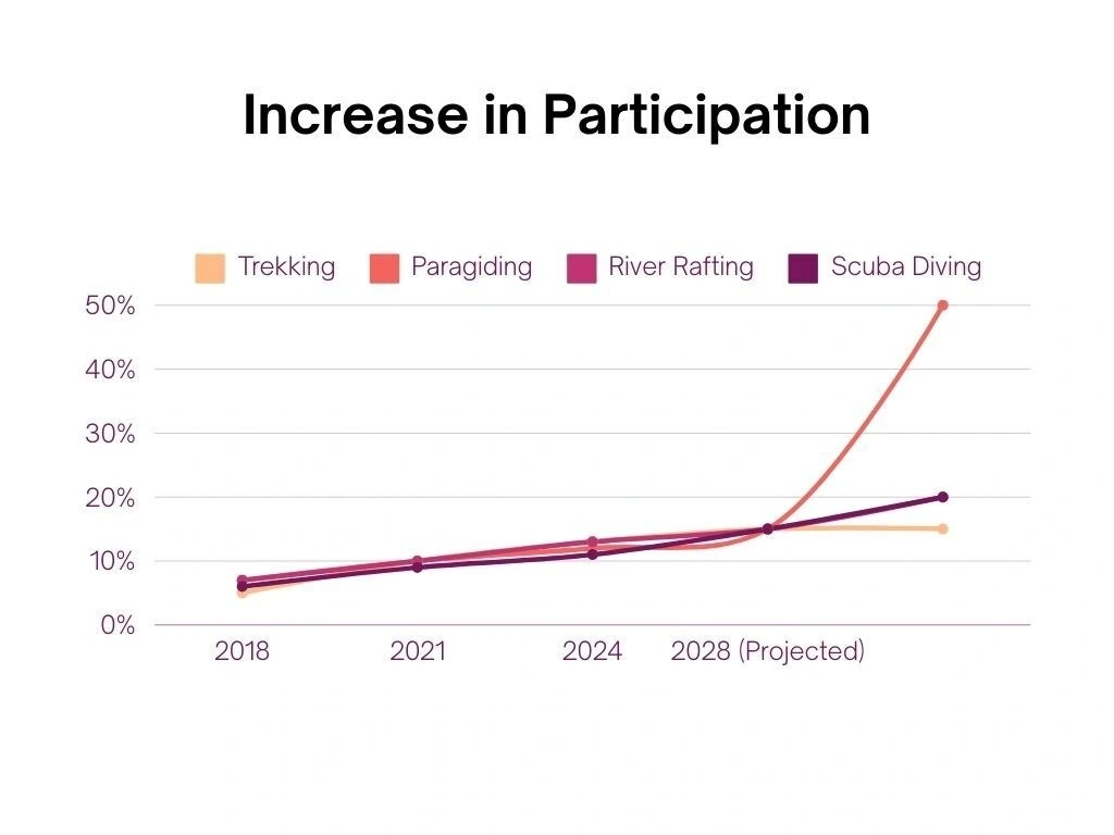 Chart showing increase in adventure sports participation in India