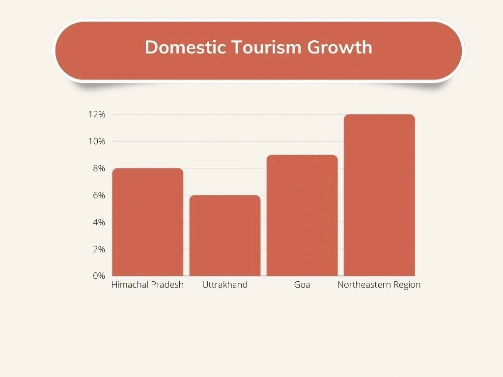 Chart showing domestic adventure tourism growth in India