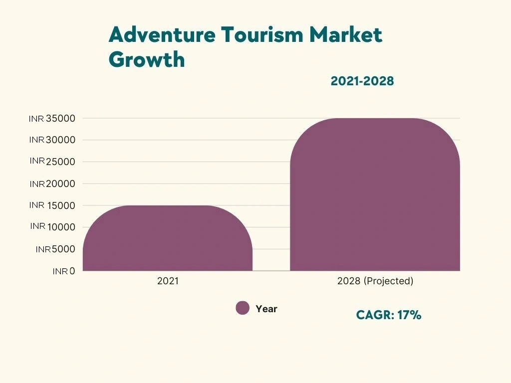 Chart showing adventure tourism market growth in India