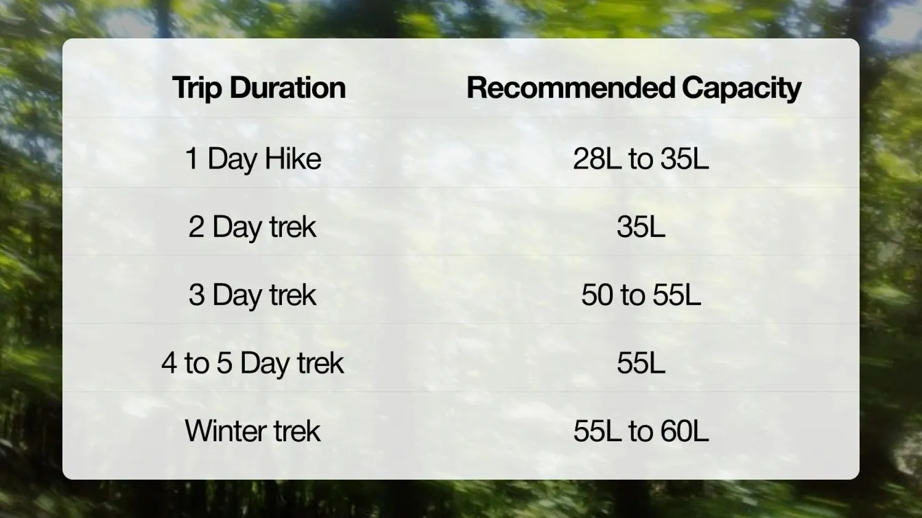 Table matching trip duration to recommended rucksack bag capacity